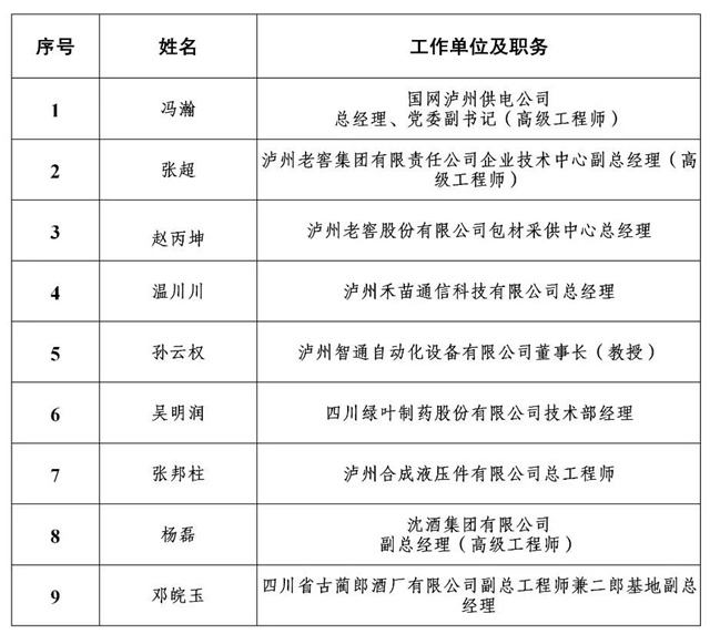 公示丨泸州市2020年度“酒城英才”拟入选名单出炉!(图8) 公示丨泸州市2020年度“酒城英才”拟入选名单出炉!(图8)