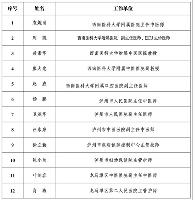 公示丨泸州市2020年度“酒城英才”拟入选名单出炉!(图12) 公示丨泸州市2020年度“酒城英才”拟入选名单出炉!(图12)