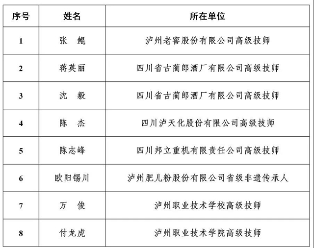 公示丨泸州市2020年度“酒城英才”拟入选名单出炉!(图14) 公示丨泸州市2020年度“酒城英才”拟入选名单出炉!(图14)