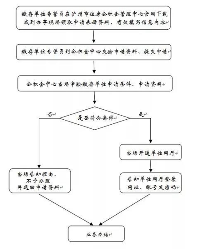 看过来！泸州公积金办理推出新功能，网上就能办了！(图1)