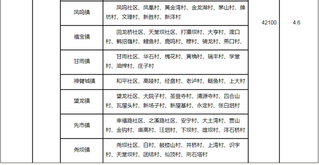 官方公布！合江县征收农用地区片综合地价标准来了，街道、乡镇、村都有！(图5)