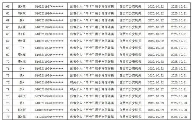 曝光！因为“不厚道”，自贡115人被惩戒(图5)