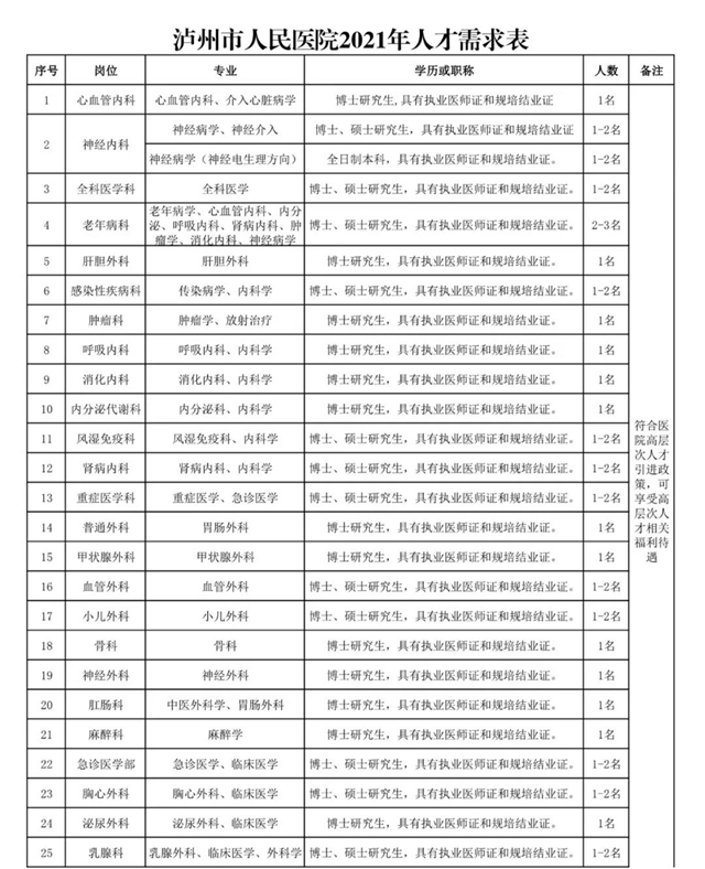 最高50万元安家补助！泸州市人民医院一大波岗位招聘遇贤才！(图1)