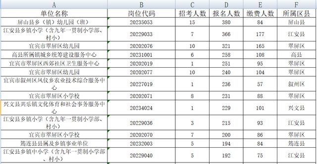 宜宾事业单位招考956人，超万人报名！251人竞争1个名额，这些岗位没人报(图1)