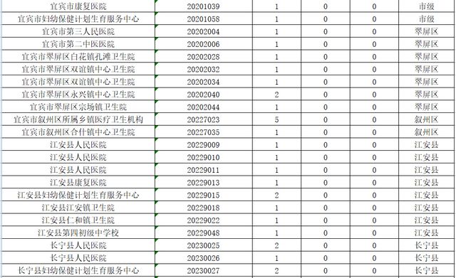 宜宾事业单位招考956人，超万人报名！251人竞争1个名额，这些岗位没人报(图2)
