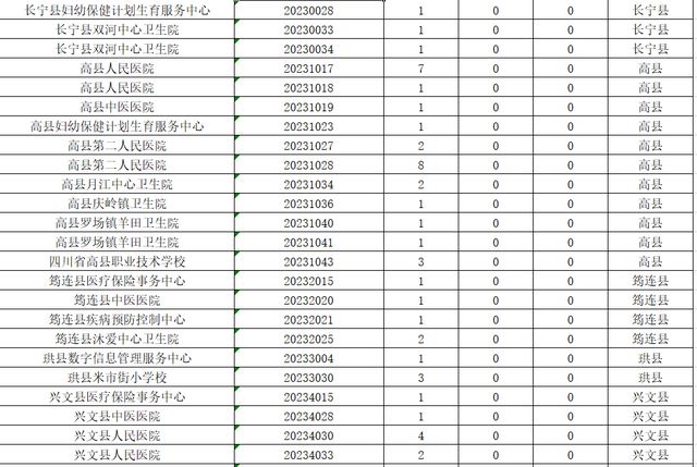 宜宾事业单位招考956人，超万人报名！251人竞争1个名额，这些岗位没人报(图3)