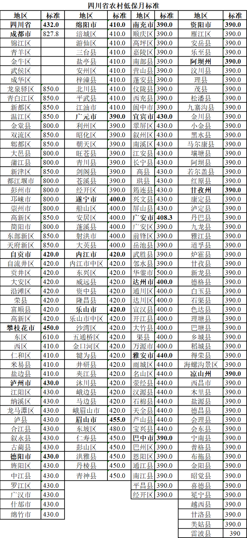 2020年四川城乡低保标准公布，快来看各地是多少？(图3)