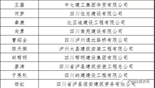 建筑企业“走出去”！泸州8企业、23名个人受到全省表扬（附名单）(图3)