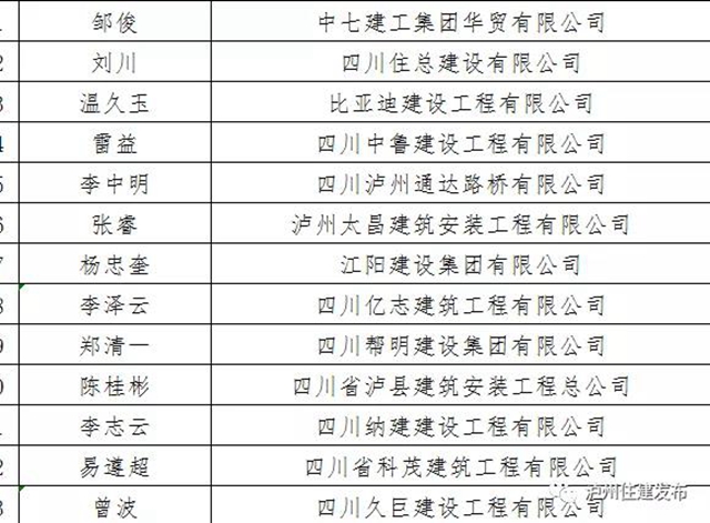 建筑企业“走出去”！泸州8企业、23名个人受到全省表扬（附名单）(图4)