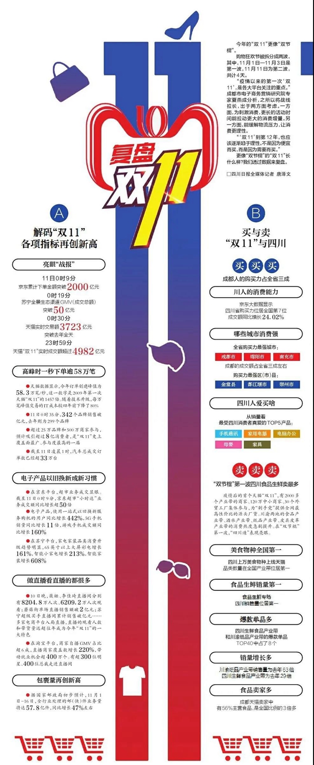 “双十一”｜成交额全省第七！泸州人花了6.08亿元！(图1)
