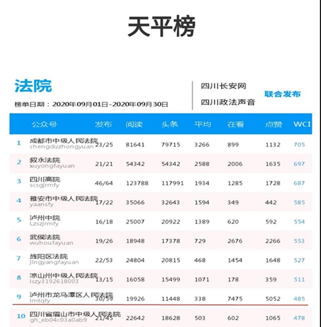持续发力！龙马潭区法院官方微信五度入围“天平榜”前十！(图6)
