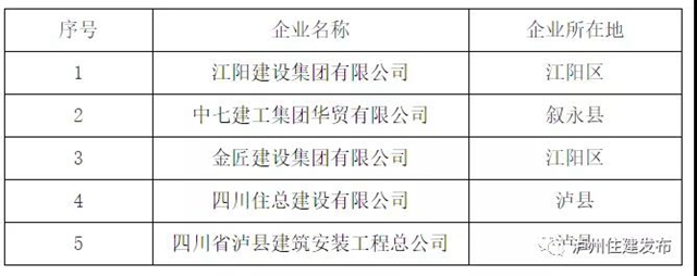 泸州推动建筑业高质量发展 这些企业获评优质企业(图1)