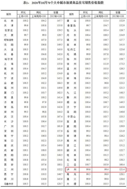 10月份70城房价出炉，泸州这些新房排名前十！(图1)