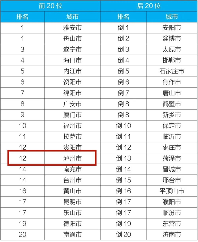 10月全国空气质量排名，泸州入围前20强！(图1)