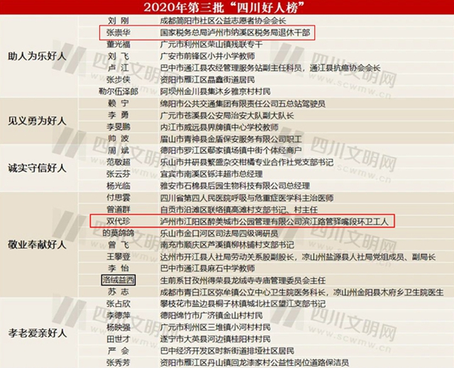 2020年第三批“四川好人榜”发布,泸州2人上榜!(图1) 2020年第三批“四川好人榜”发布,泸州2人上榜!(图1)