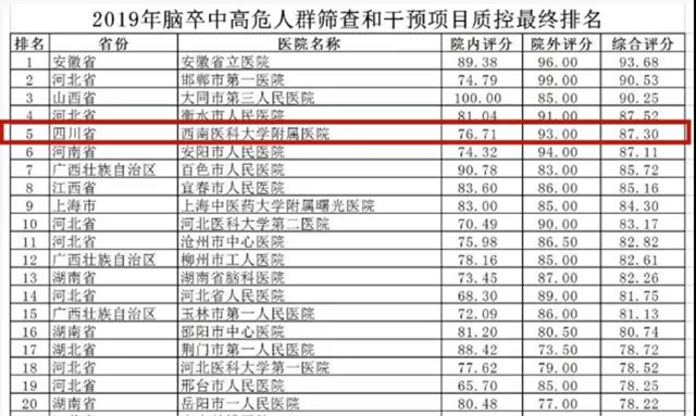 【拿奖拿到手软！】全国排名第五，“2020年五星高级卒中中心”“先进单位”“模范院长”······(图2)