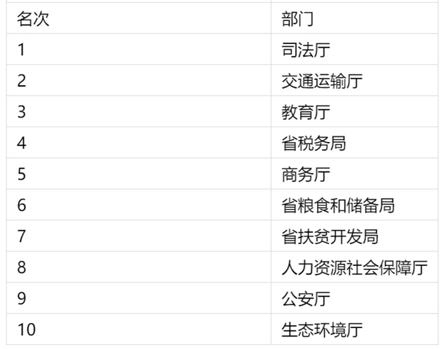 四川网上政务服务能力社会满意度测评结果出炉，看看哪些上了榜？(图1)