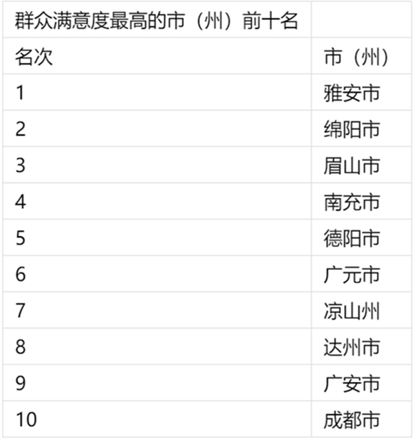 四川网上政务服务能力社会满意度测评结果出炉，看看哪些上了榜？(图2)