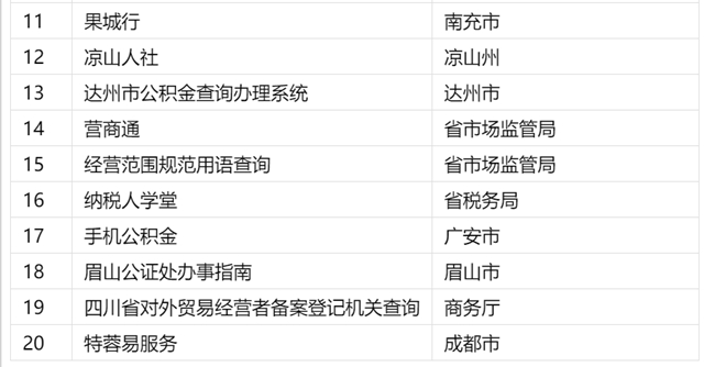 四川网上政务服务能力社会满意度测评结果出炉，看看哪些上了榜？(图4)