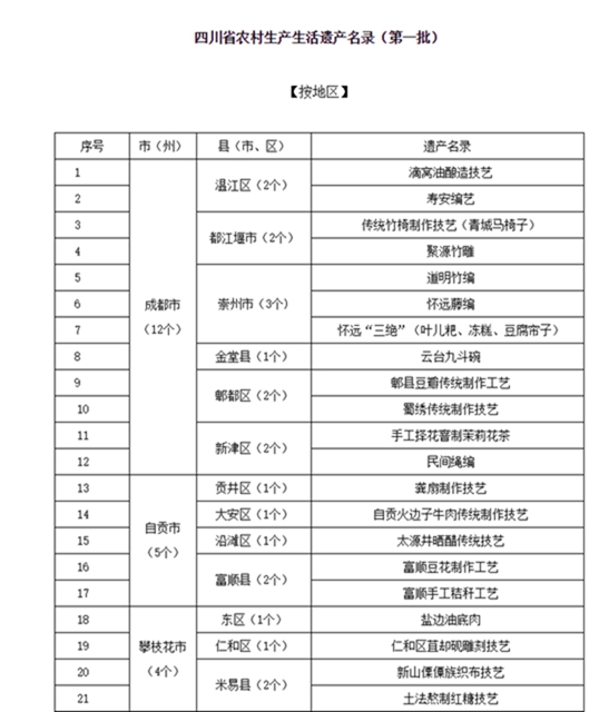 四川发布首批农村生产生活遗产名录，泸州就有6个！