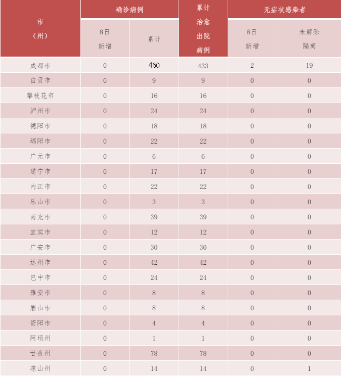 四川省新型冠状病毒肺炎疫情最新情况（1月9日发布）