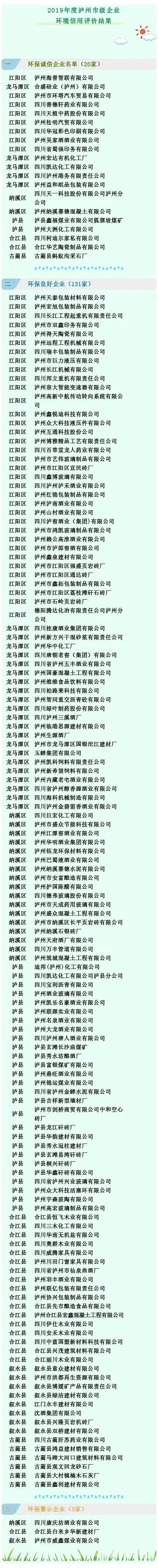 38家企业跻身泸州“环保诚信榜”(图1)