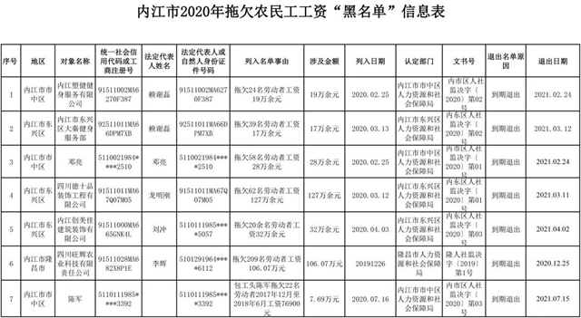 让市民都知道！内江公布2020年拖欠农民工工资“黑名单”
