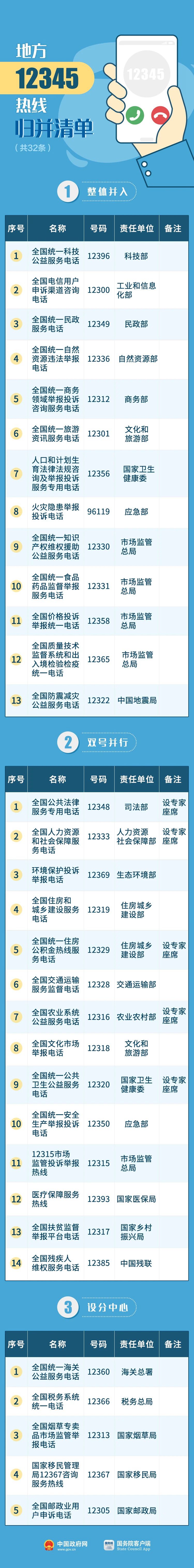 双号并行，环境保护投诉拨打“12345”“12369”均可受理