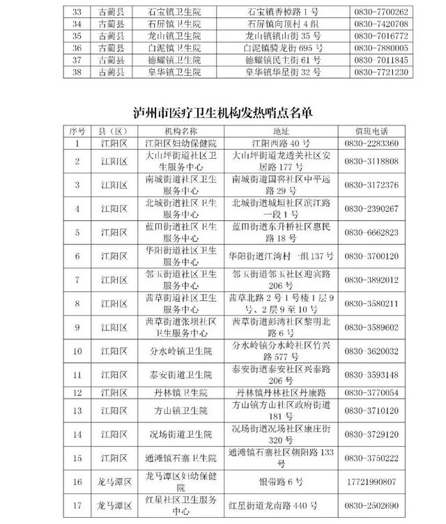 泸州市医疗卫生机构发热诊室、发热哨点公示(图2)
