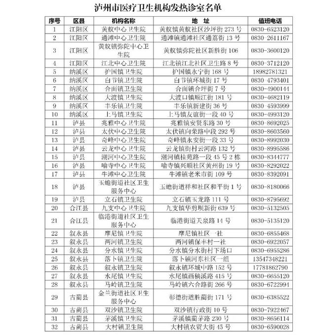 泸州市医疗卫生机构发热诊室、发热哨点公示