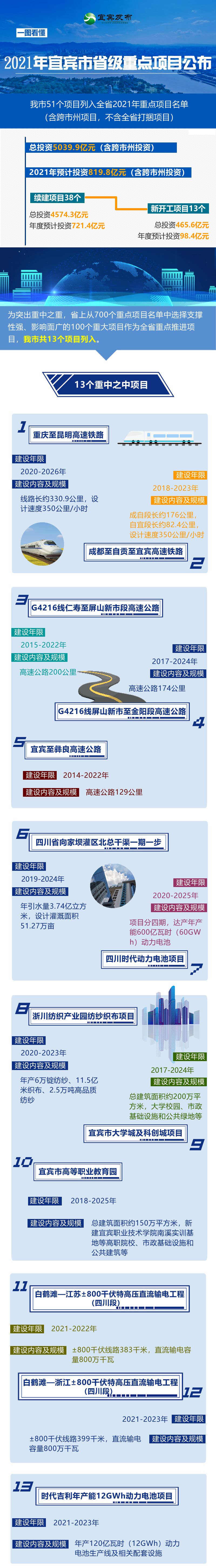 2021年宜宾市51个项目列入全省重点项目！看看有哪些