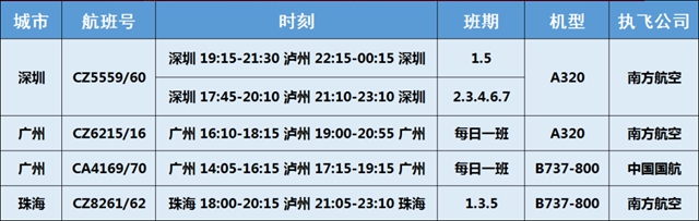泸州机场广州/深圳/珠海航线“春运”加班来了！