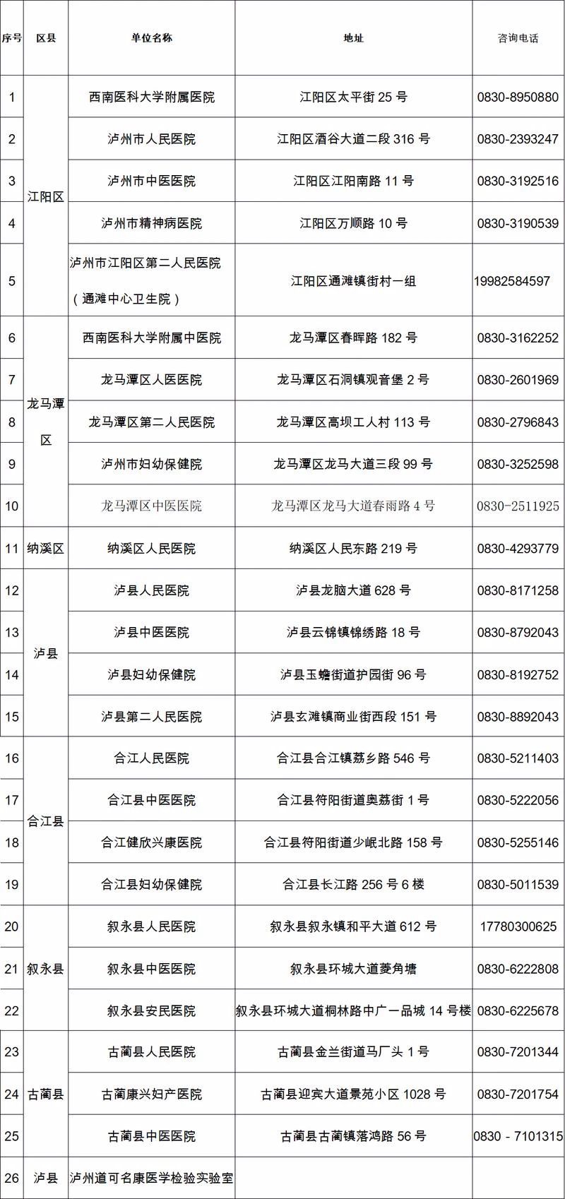 最新清单！泸州新冠病毒核酸检测医疗机构已达26家（地址+电话）