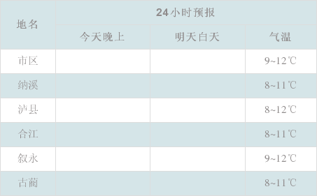 晴天结束，泸州下周又有降温降雨天气(图3)
