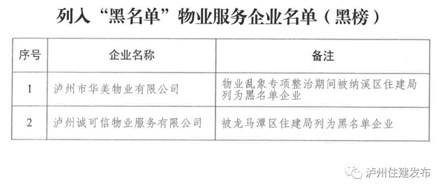 红黑榜｜泸州市2020年度物业服务企业信用排名公示(图4)