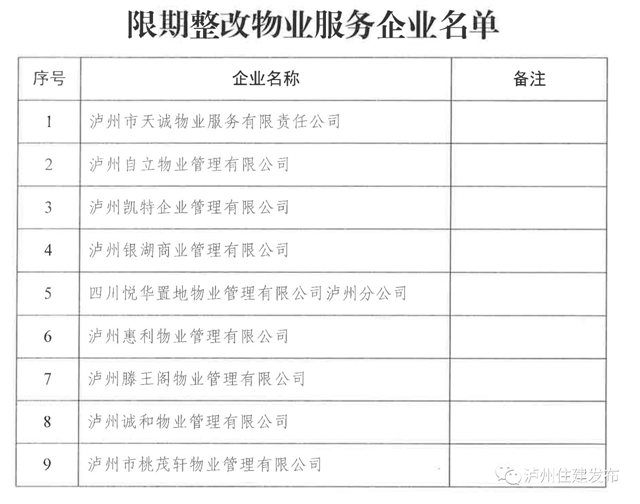 红黑榜｜泸州市2020年度物业服务企业信用排名公示(图3)
