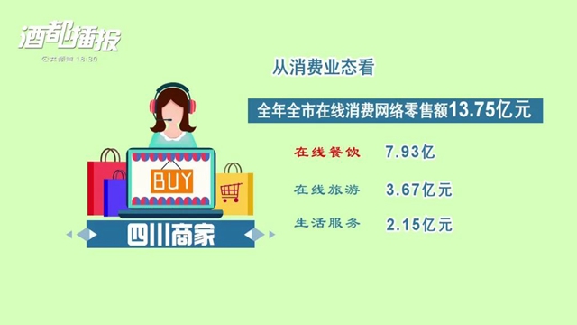 逆势增长！2020年宜宾实现电商交易额397.02亿元 ！(图4)