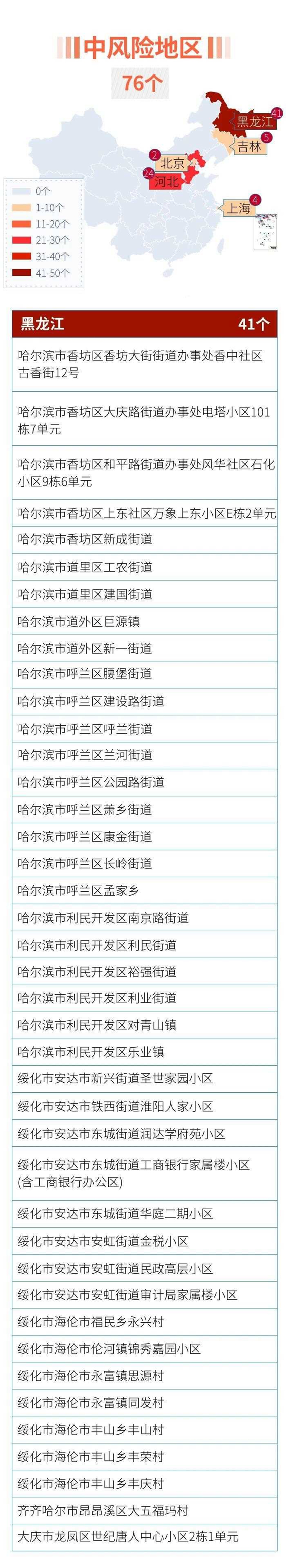 9+76，全国疫情中高风险地区一图汇总(图2)