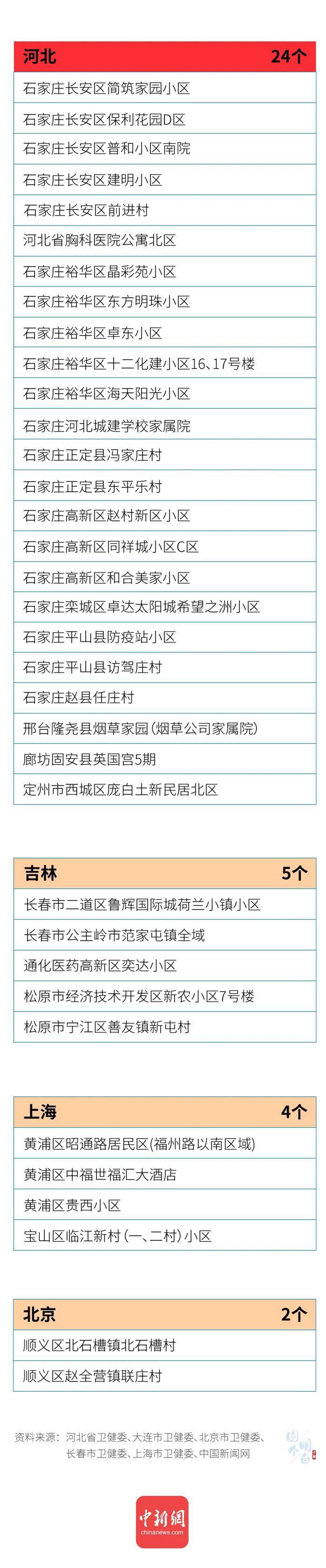 9+76，全国疫情中高风险地区一图汇总(图3)