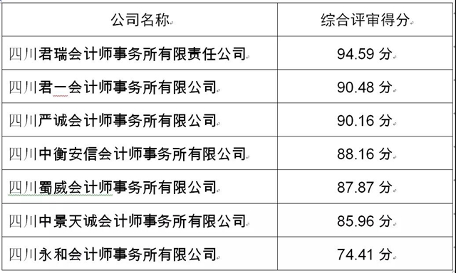 宜宾：关于选聘清产核资社会中介机构中标结果的公告(图1)