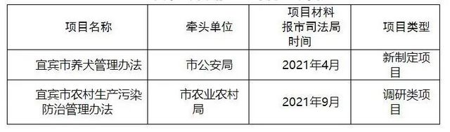 2021年宜宾市人民政府立法计划出炉(图1)