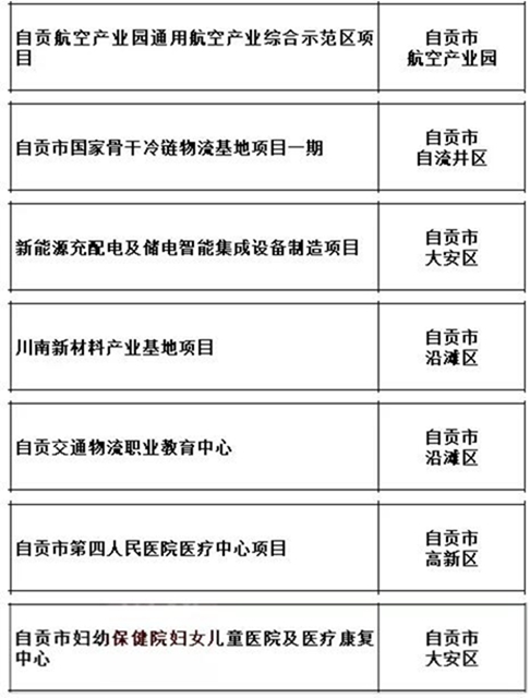 2021四川新开工重点项目公布！快看自贡有哪些——