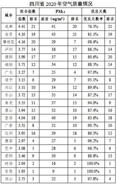 2020年四川空气质量排名出炉，看看你的家乡排第几？(图1)