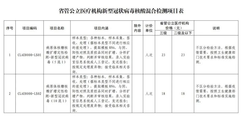 官宣！四川核酸检测不收挂号费，混检最低18元！(图2)