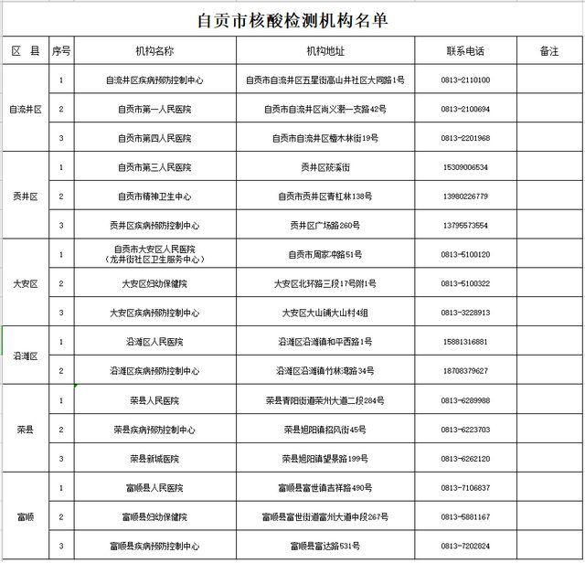 速戳！自贡121处核酸采集点位公布(图3)
