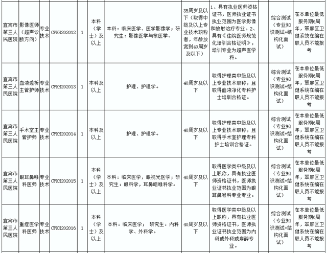 89人！宜宾这些事业单位招人了 !这些岗位不用笔试……(图4)
