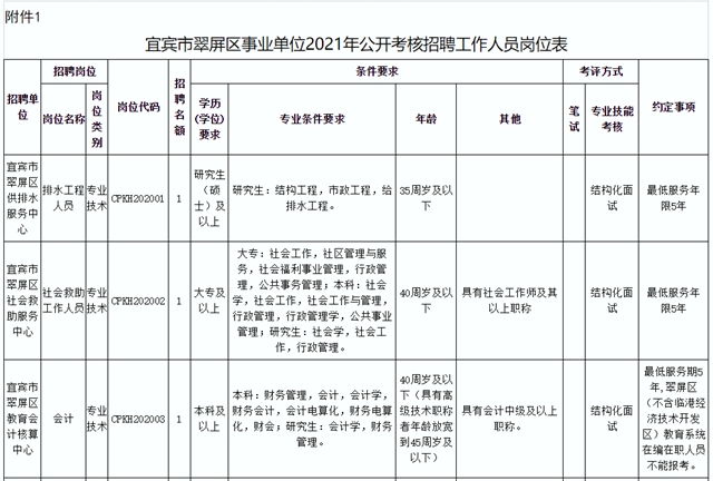89人！宜宾这些事业单位招人了 !这些岗位不用笔试……