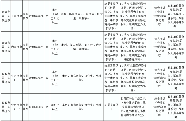 89人！宜宾这些事业单位招人了 !这些岗位不用笔试……(图2)