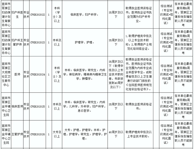 89人！宜宾这些事业单位招人了 !这些岗位不用笔试……(图6)