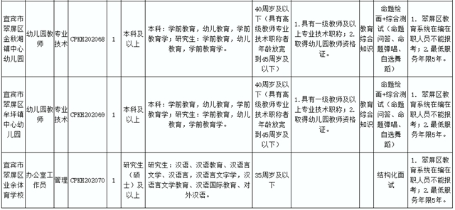 89人！宜宾这些事业单位招人了 !这些岗位不用笔试……(图16)